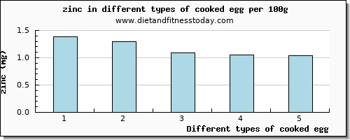 cooked egg zinc per 100g